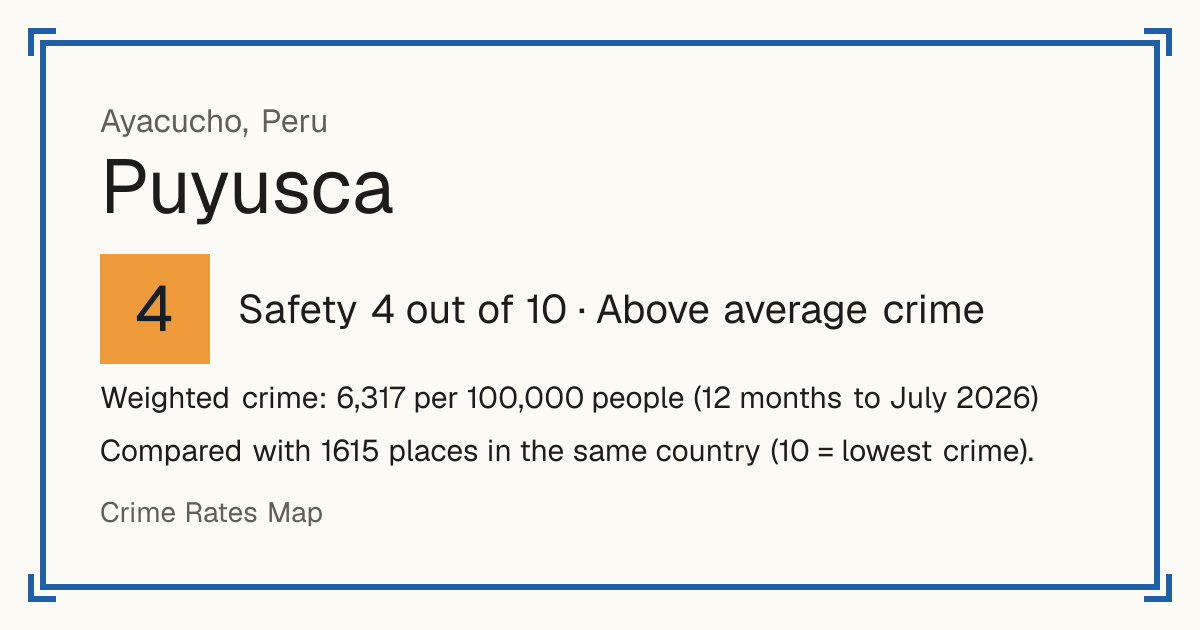 Puyusca, Peru: Safety 4 out of 10 (Above average crime). Weighted crime: 6,317 per 100,000 people (12 months to July 2026).