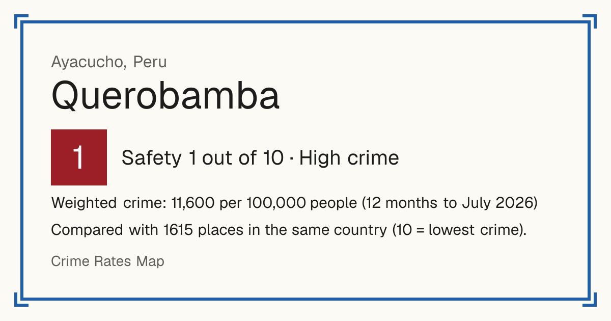 Querobamba, Peru: Safety 1 out of 10 (High crime). Weighted crime: 11,600 per 100,000 people (12 months to July 2026).