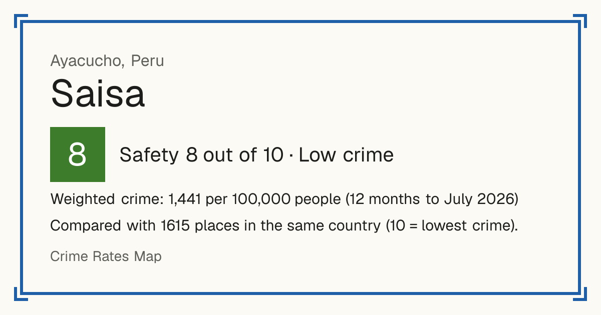 Saisa, Peru: Safety 8 out of 10 (Low crime). Weighted crime: 1,441 per 100,000 people (12 months to July 2026).