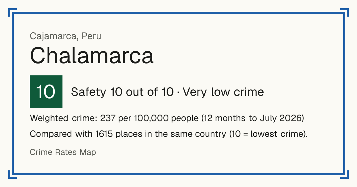 Chalamarca, Peru: Safety 10 out of 10 (Very low crime). Weighted crime: 237 per 100,000 people (12 months to July 2026).
