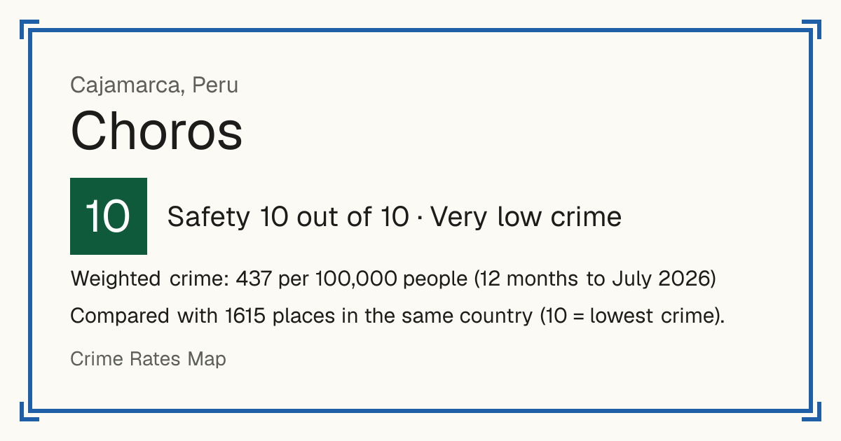 Choros, Peru: Safety 10 out of 10 (Very low crime). Weighted crime: 437 per 100,000 people (12 months to July 2026).