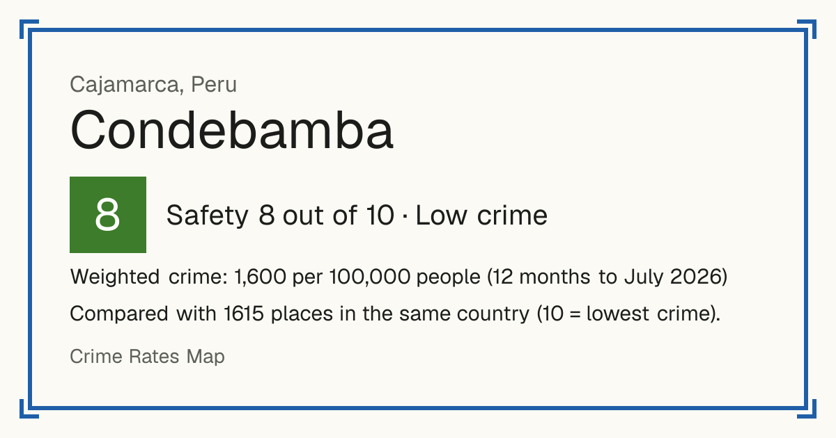 Condebamba, Peru: Safety 8 out of 10 (Low crime). Weighted crime: 1,600 per 100,000 people (12 months to July 2026).