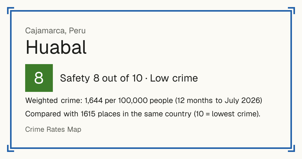 Huabal, Peru: Safety 8 out of 10 (Low crime). Weighted crime: 1,644 per 100,000 people (12 months to July 2026).