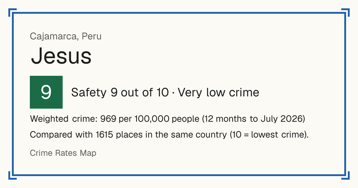 Jesus, Cajamarca, Peru: Safety 9 out of 10 (Very low crime). Weighted crime: 969 per 100,000 people (12 months to July 2026).