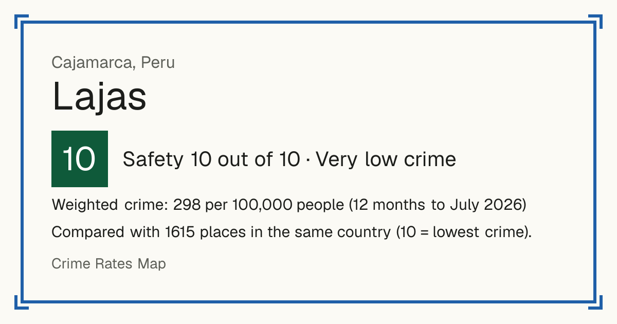 Lajas, Peru: Safety 10 out of 10 (Very low crime). Weighted crime: 298 per 100,000 people (12 months to July 2026).