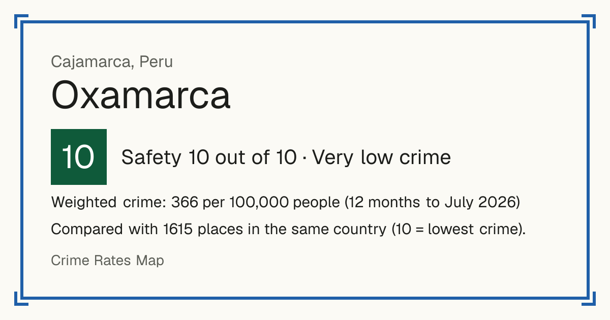Oxamarca, Peru: Safety 10 out of 10 (Very low crime). Weighted crime: 366 per 100,000 people (12 months to July 2026).
