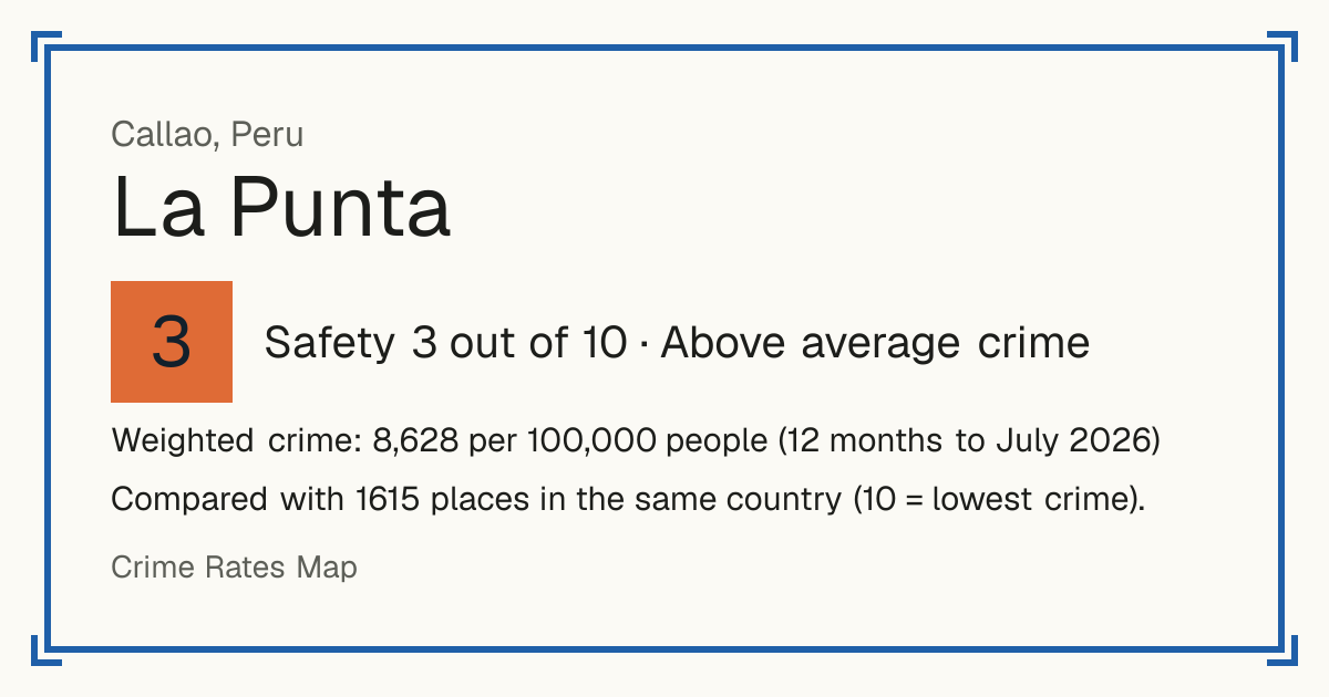 La Punta, Peru: Safety 3 out of 10 (Above average crime). Weighted crime: 8,628 per 100,000 people (12 months to July 2026).