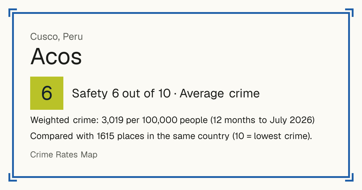 Acos, Peru: Safety 6 out of 10 (Average crime). Weighted crime: 3,019 per 100,000 people (12 months to July 2026).