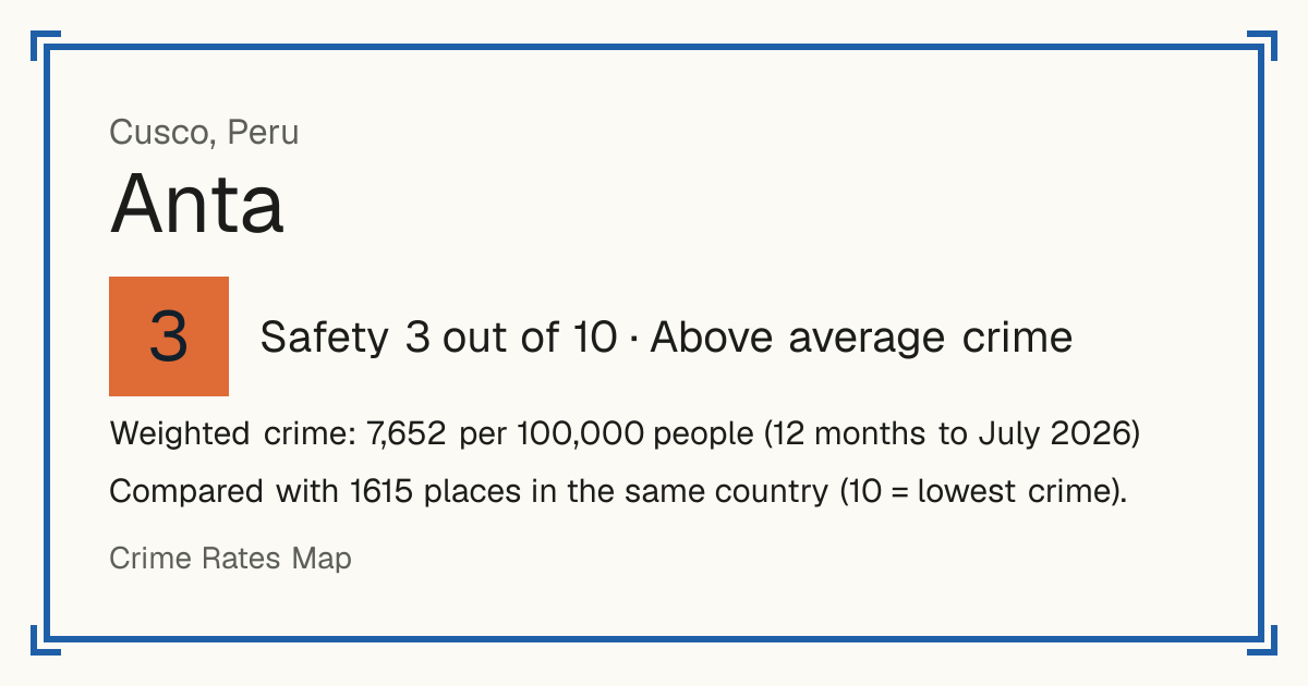 Anta, Cusco, Peru: Safety 3 out of 10 (Above average crime). Weighted crime: 7,652 per 100,000 people (12 months to July 2026).