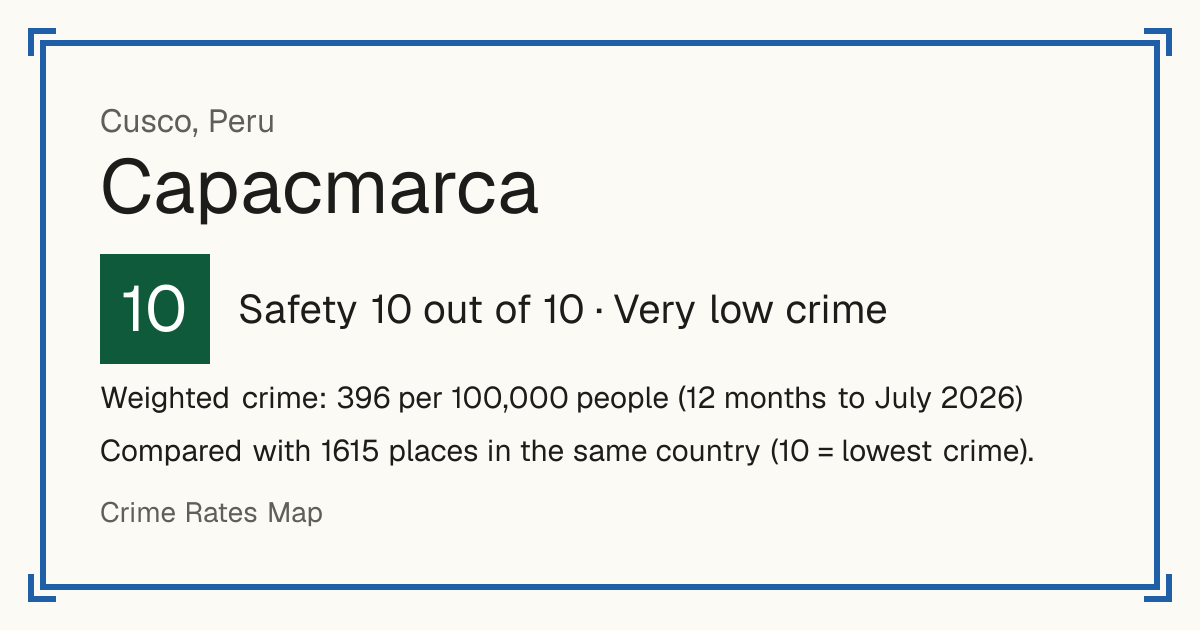 Capacmarca, Peru: Safety 10 out of 10 (Very low crime). Weighted crime: 396 per 100,000 people (12 months to July 2026).