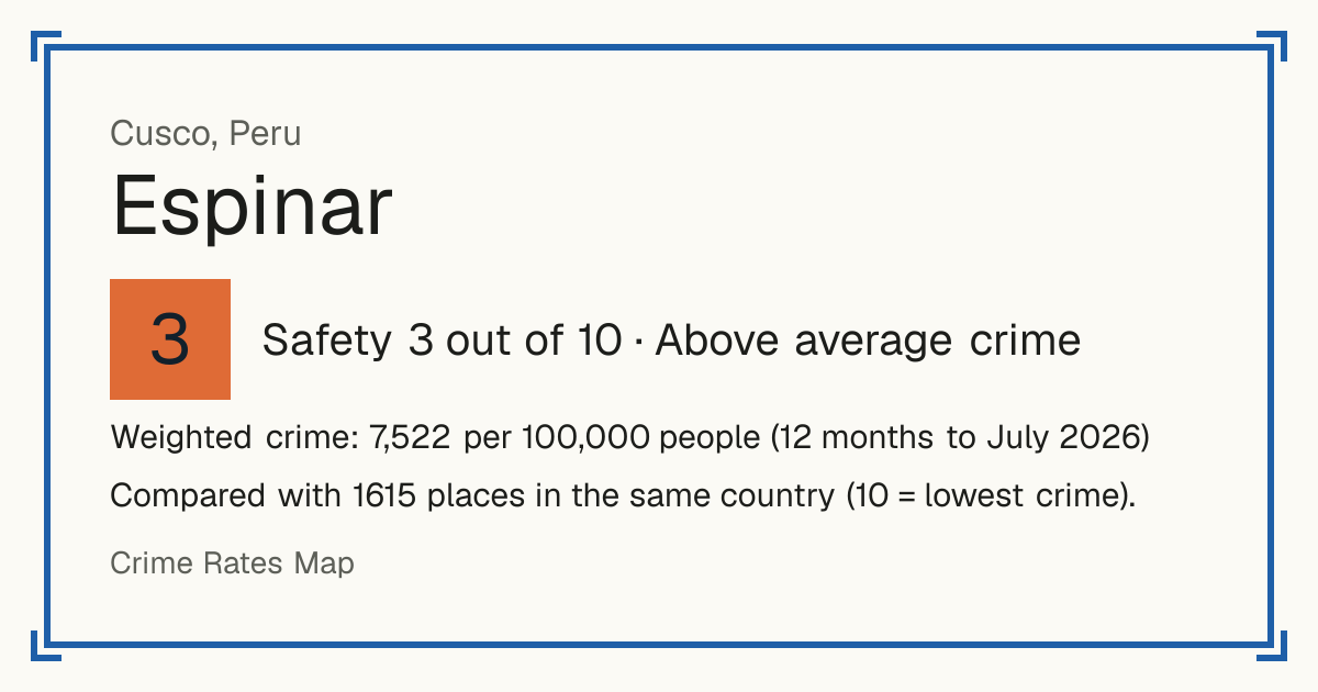 Espinar, Peru: Safety 3 out of 10 (Above average crime). Weighted crime: 7,522 per 100,000 people (12 months to July 2026).