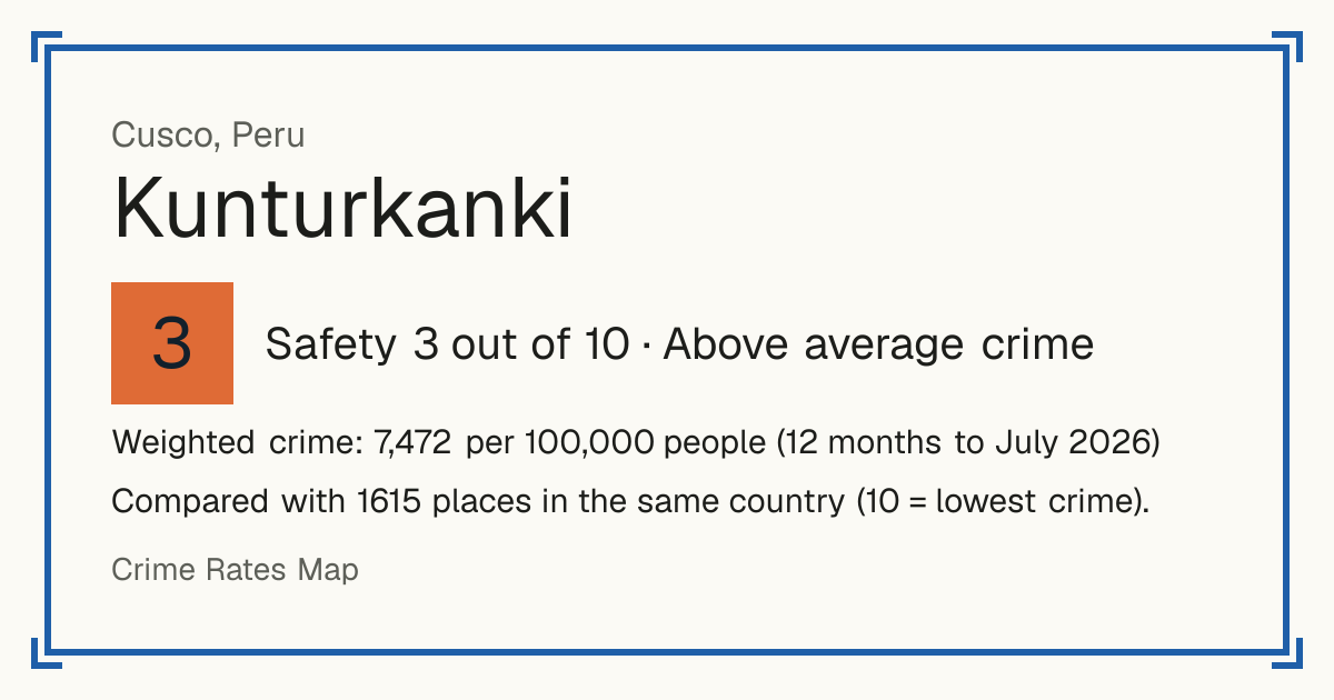 Kunturkanki, Peru: Safety 3 out of 10 (Above average crime). Weighted crime: 7,472 per 100,000 people (12 months to July 2026).