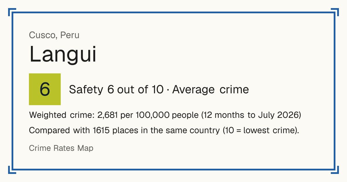 Langui, Peru: Safety 6 out of 10 (Average crime). Weighted crime: 2,681 per 100,000 people (12 months to July 2026).