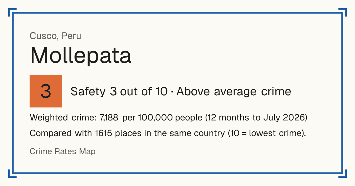 Mollepata, Cusco, Peru: Safety 3 out of 10 (Above average crime). Weighted crime: 7,188 per 100,000 people (12 months to July 2026).