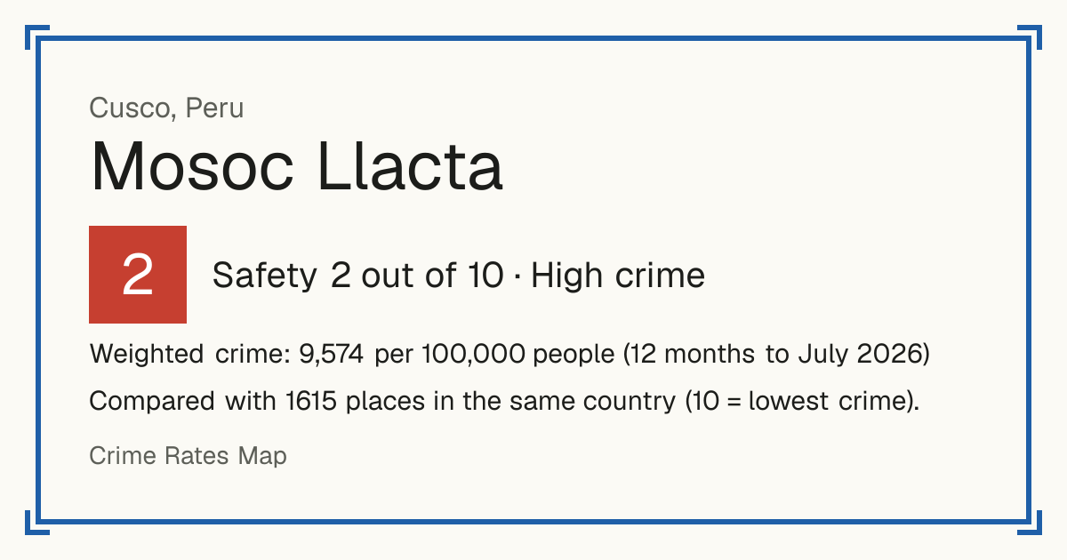 Mosoc Llacta, Peru: Safety 2 out of 10 (High crime). Weighted crime: 9,574 per 100,000 people (12 months to July 2026).