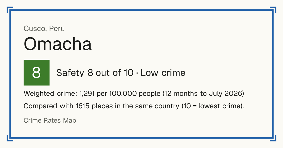 Omacha, Peru: Safety 8 out of 10 (Low crime). Weighted crime: 1,291 per 100,000 people (12 months to July 2026).