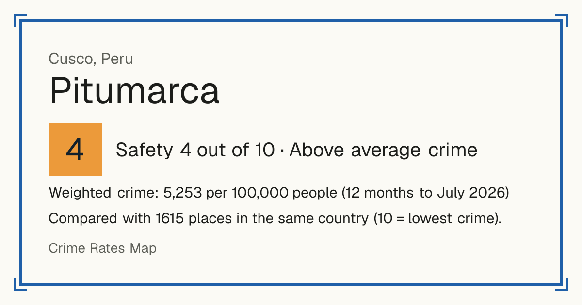 Pitumarca, Peru: Safety 4 out of 10 (Above average crime). Weighted crime: 5,253 per 100,000 people (12 months to July 2026).