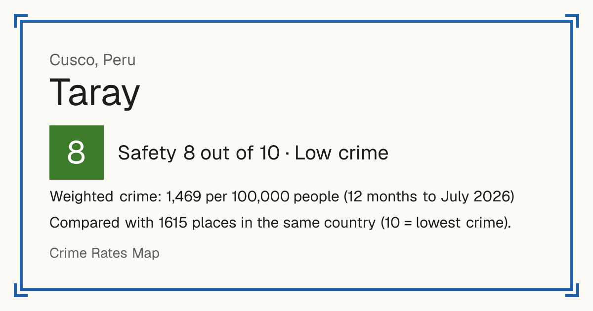 Taray, Peru: Safety 8 out of 10 (Low crime). Weighted crime: 1,469 per 100,000 people (12 months to July 2026).