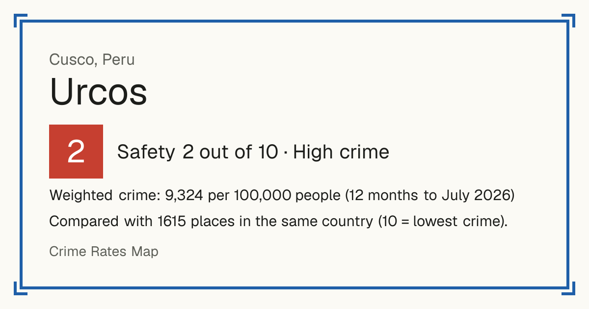 Urcos, Peru: Safety 2 out of 10 (High crime). Weighted crime: 9,324 per 100,000 people (12 months to July 2026).