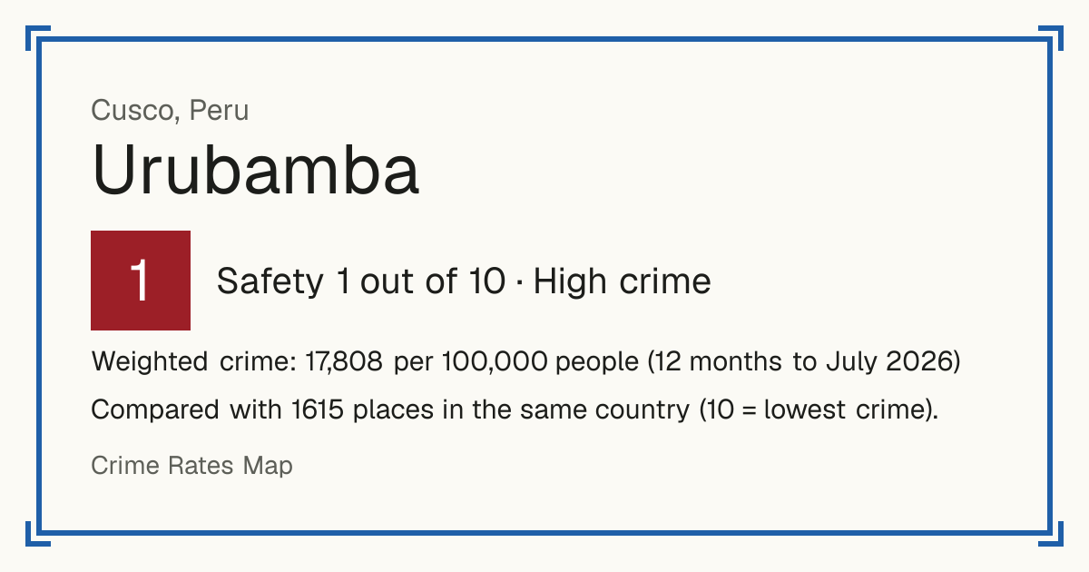 Urubamba, Peru: Safety 1 out of 10 (High crime). Weighted crime: 17,808 per 100,000 people (12 months to July 2026).