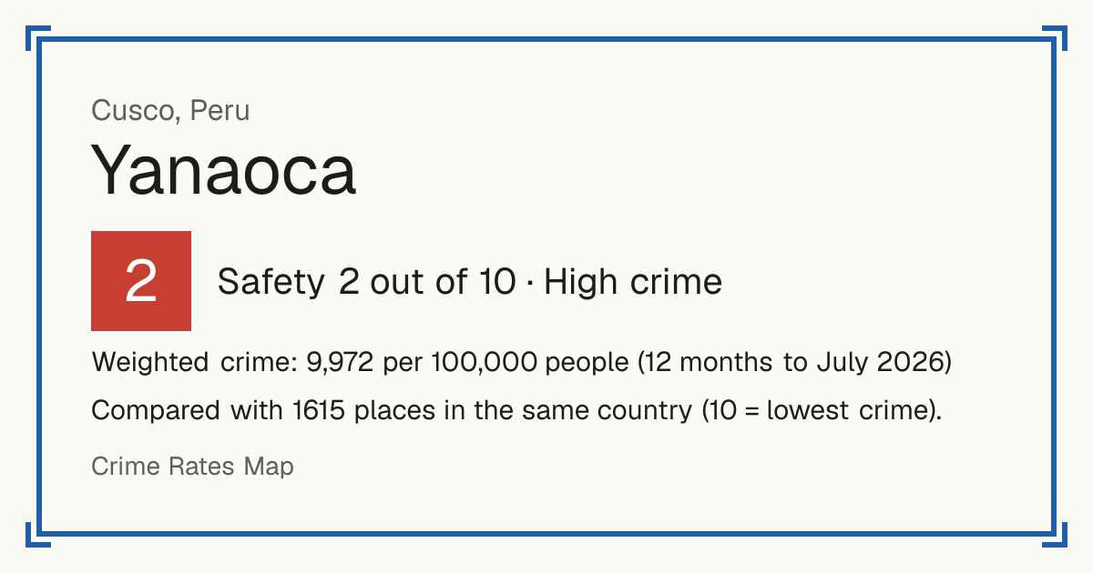 Yanaoca, Peru: Safety 2 out of 10 (High crime). Weighted crime: 9,972 per 100,000 people (12 months to July 2026).