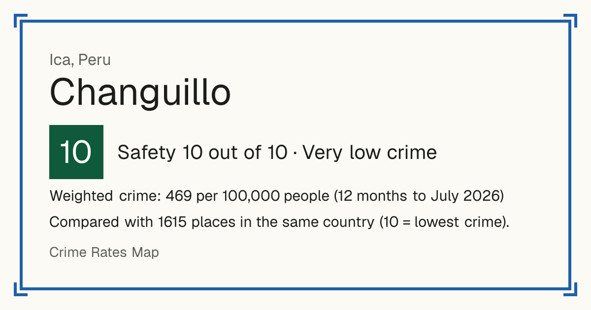 Changuillo, Peru: Safety 10 out of 10 (Very low crime). Weighted crime: 469 per 100,000 people (12 months to July 2026).