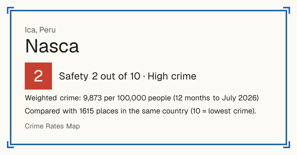 Nasca, Peru: Safety 2 out of 10 (High crime). Weighted crime: 9,873 per 100,000 people (12 months to July 2026).