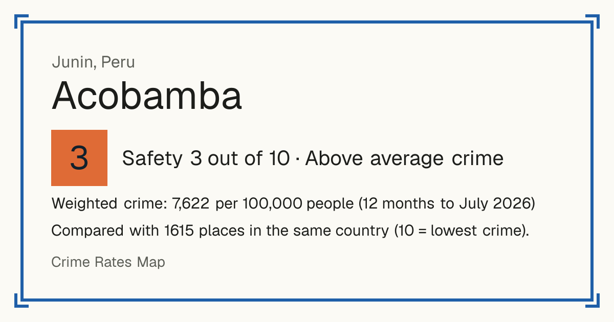 Acobamba, Junin, Peru: Safety 3 out of 10 (Above average crime). Weighted crime: 7,622 per 100,000 people (12 months to July 2026).