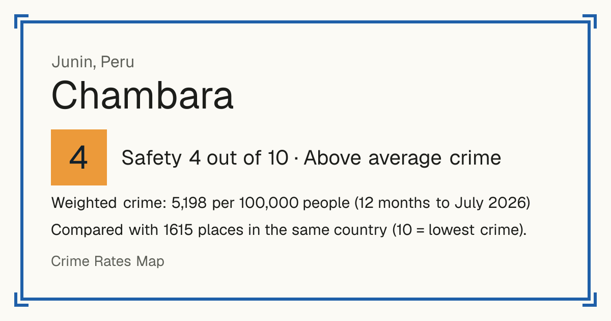 Chambara, Peru: Safety 4 out of 10 (Above average crime). Weighted crime: 5,198 per 100,000 people (12 months to July 2026).