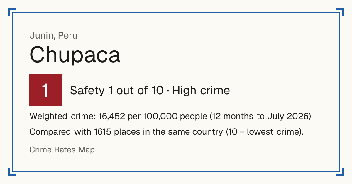 Chupaca, Peru: Safety 1 out of 10 (High crime). Weighted crime: 16,452 per 100,000 people (12 months to July 2026).