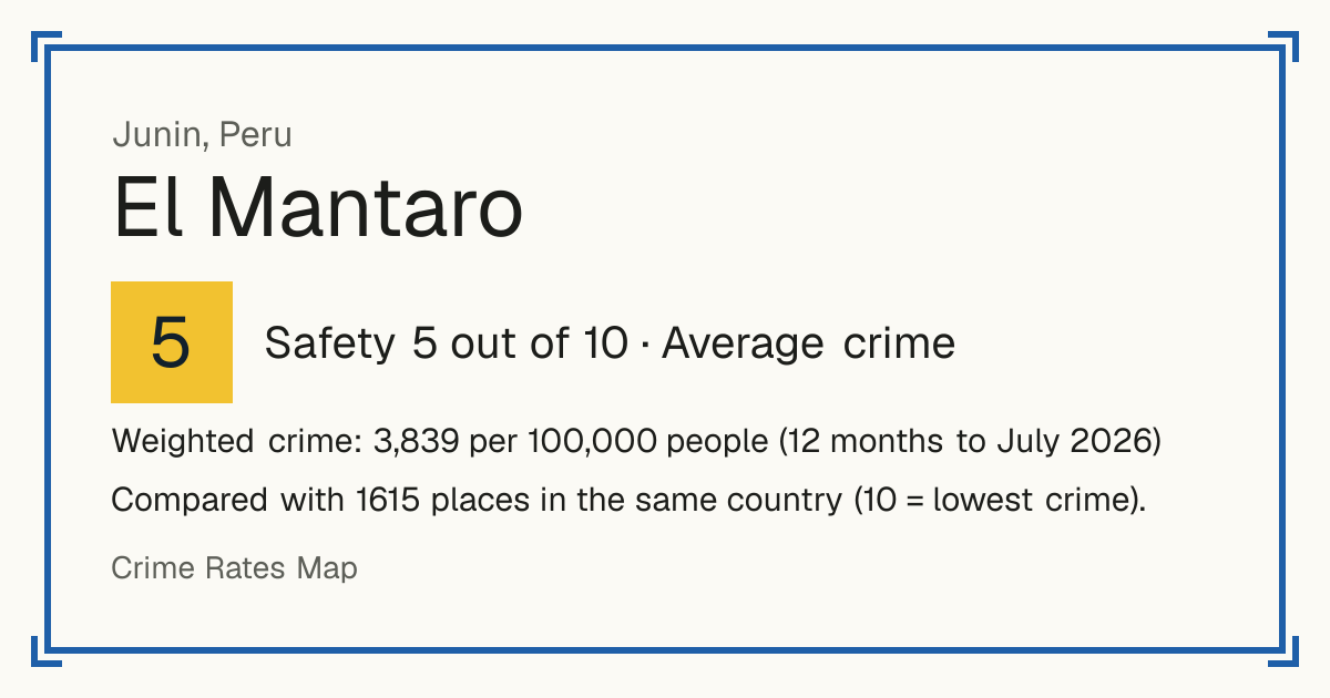 El Mantaro, Peru: Safety 5 out of 10 (Average crime). Weighted crime: 3,839 per 100,000 people (12 months to July 2026).