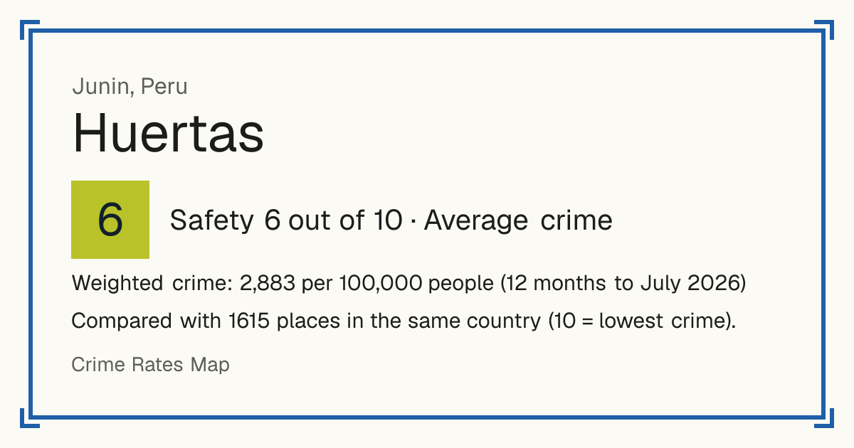 Huertas, Peru: Safety 6 out of 10 (Average crime). Weighted crime: 2,883 per 100,000 people (12 months to July 2026).