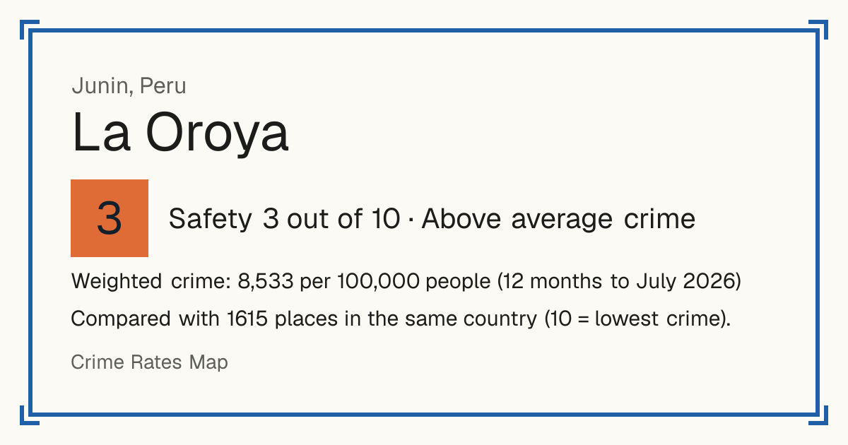 La Oroya, Peru: Safety 3 out of 10 (Above average crime). Weighted crime: 8,533 per 100,000 people (12 months to July 2026).