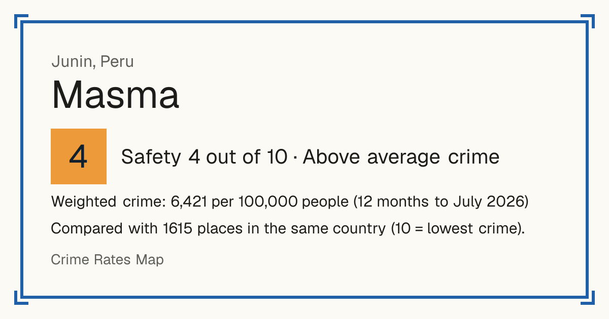 Masma, Peru: Safety 4 out of 10 (Above average crime). Weighted crime: 6,421 per 100,000 people (12 months to July 2026).