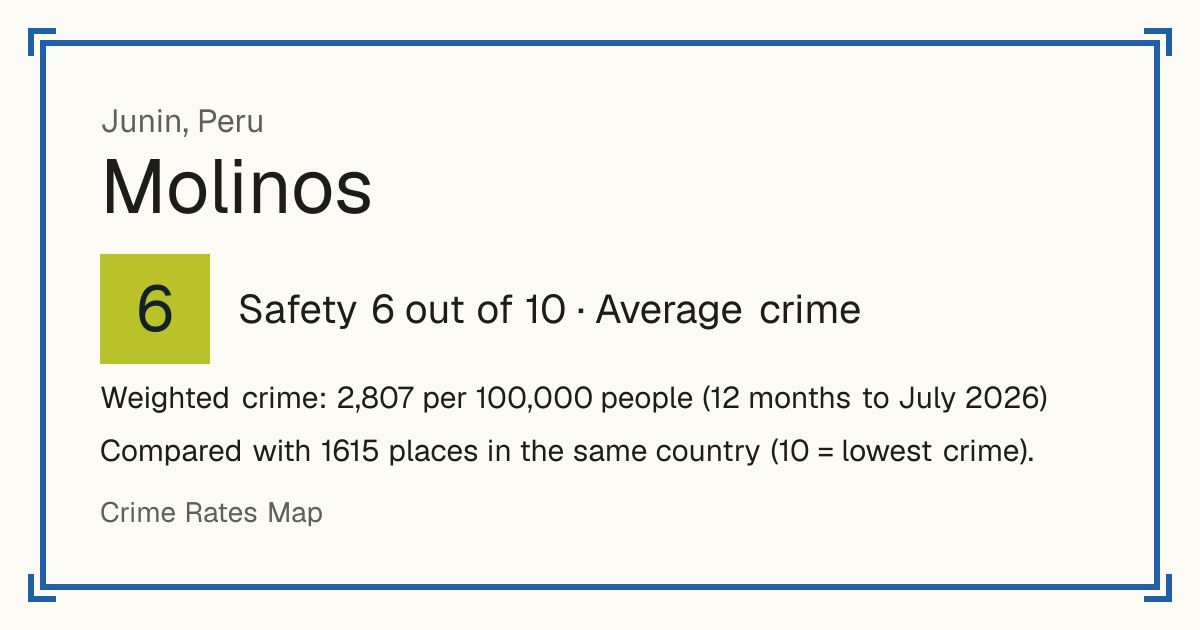 Molinos, Peru: Safety 6 out of 10 (Average crime). Weighted crime: 2,807 per 100,000 people (12 months to July 2026).