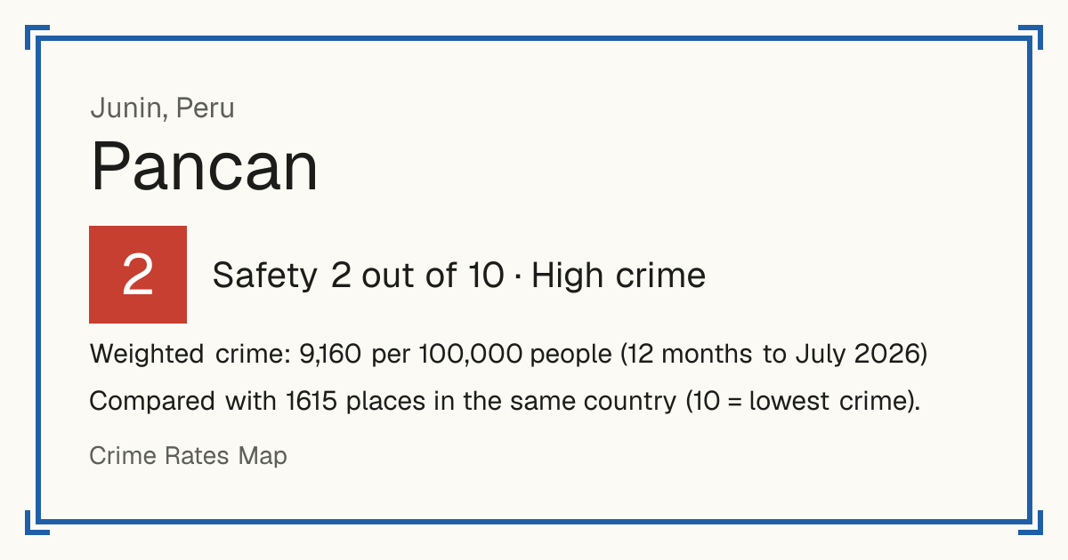 Pancan, Peru: Safety 2 out of 10 (High crime). Weighted crime: 9,160 per 100,000 people (12 months to July 2026).