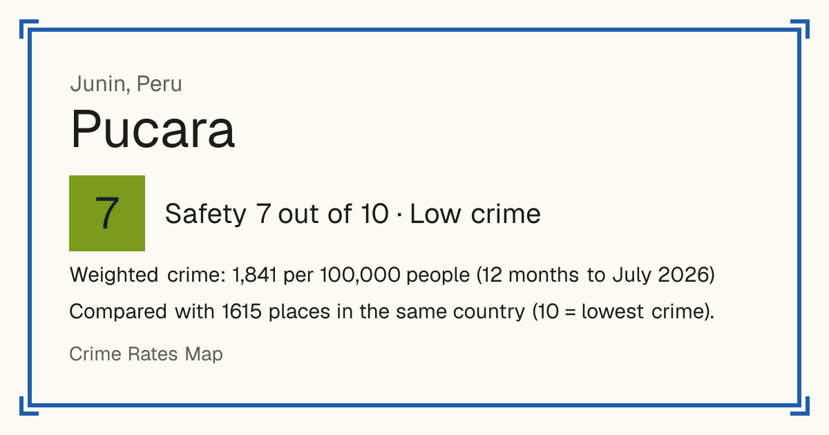 Pucara, Junin, Peru: Safety 7 out of 10 (Low crime). Weighted crime: 1,841 per 100,000 people (12 months to July 2026).
