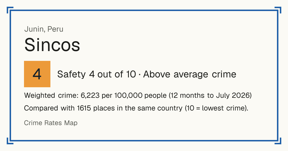 Sincos, Peru: Safety 4 out of 10 (Above average crime). Weighted crime: 6,223 per 100,000 people (12 months to July 2026).