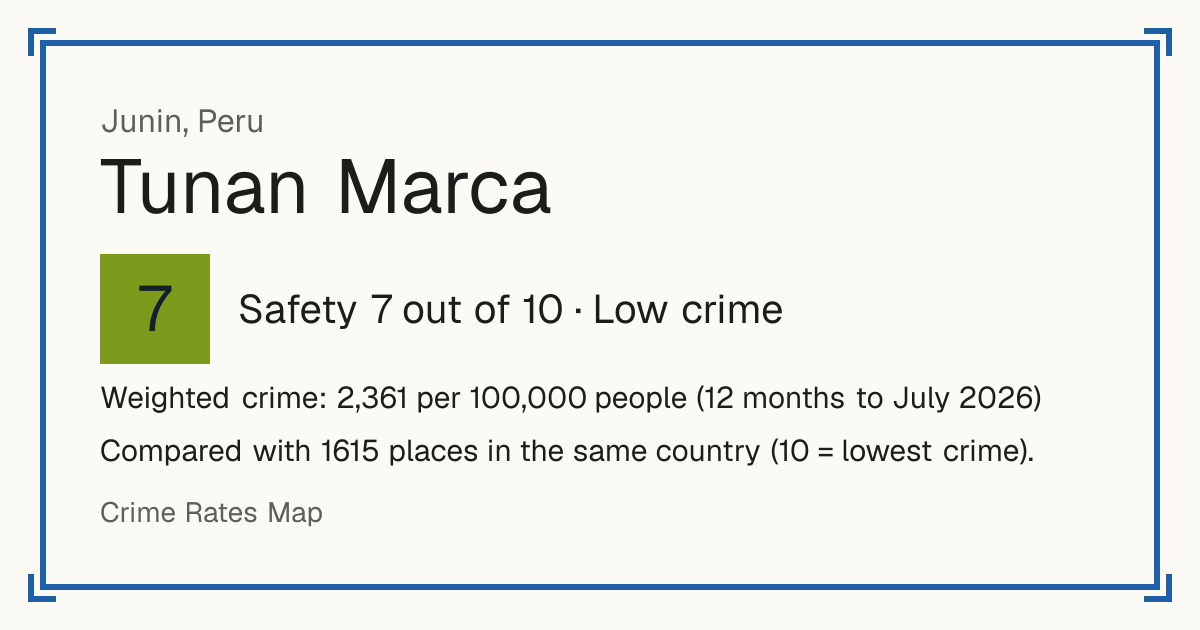 Tunan Marca, Peru: Safety 7 out of 10 (Low crime). Weighted crime: 2,361 per 100,000 people (12 months to July 2026).