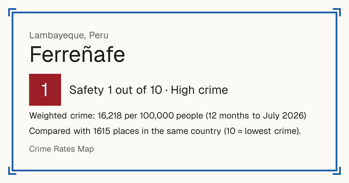 Ferreñafe, Peru: Safety 1 out of 10 (High crime). Weighted crime: 16,218 per 100,000 people (12 months to July 2026).