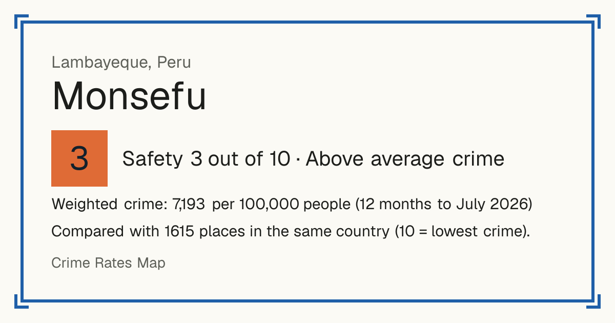 Monsefu, Peru: Safety 3 out of 10 (Above average crime). Weighted crime: 7,193 per 100,000 people (12 months to July 2026).