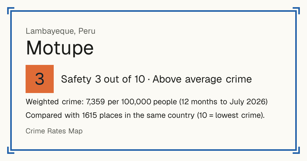 Motupe, Peru: Safety 3 out of 10 (Above average crime). Weighted crime: 7,359 per 100,000 people (12 months to July 2026).
