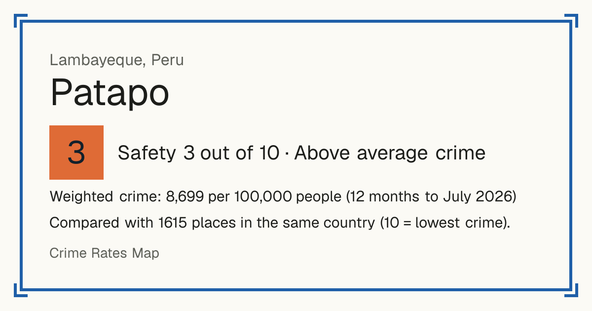 Patapo, Peru: Safety 3 out of 10 (Above average crime). Weighted crime: 8,699 per 100,000 people (12 months to July 2026).