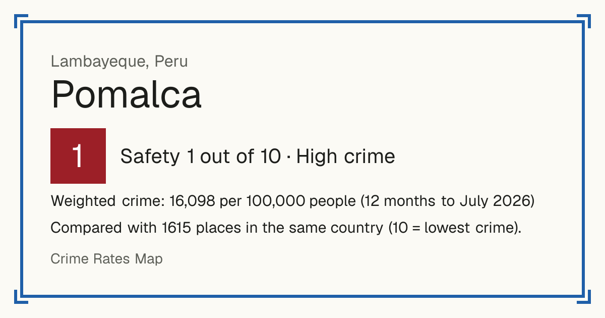 Pomalca, Peru: Safety 1 out of 10 (High crime). Weighted crime: 16,098 per 100,000 people (12 months to July 2026).