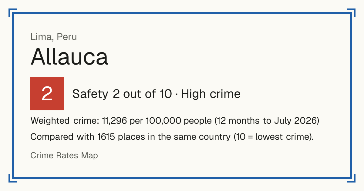 Allauca, Peru: Safety 2 out of 10 (High crime). Weighted crime: 11,296 per 100,000 people (12 months to July 2026).