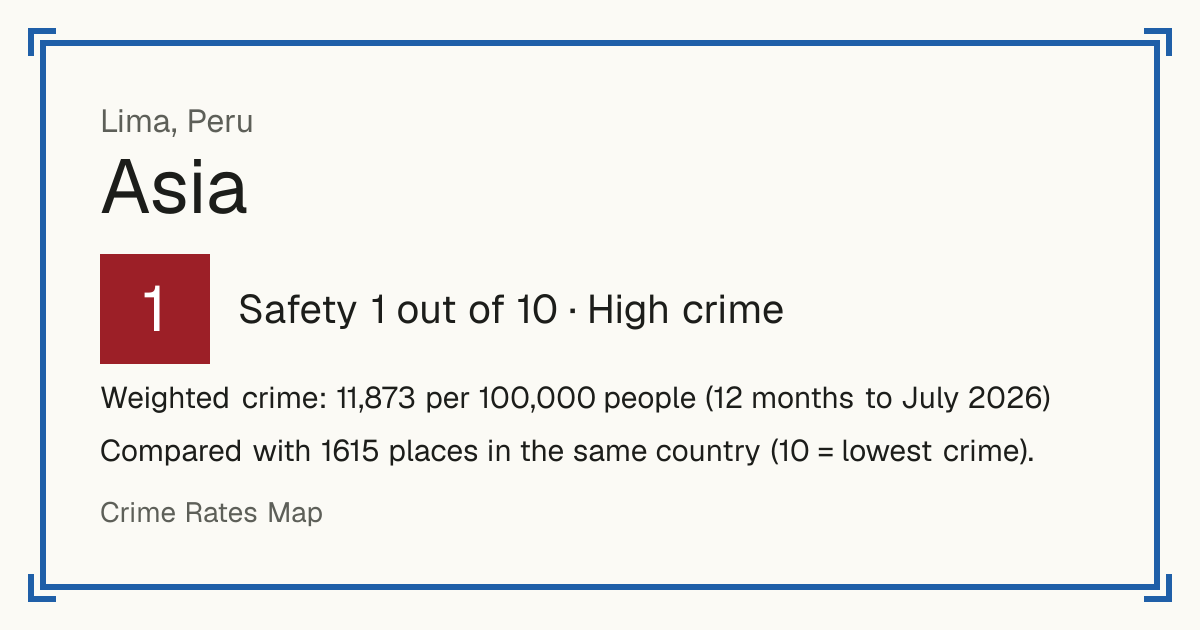 Asia, Peru: Safety 1 out of 10 (High crime). Weighted crime: 11,873 per 100,000 people (12 months to July 2026).