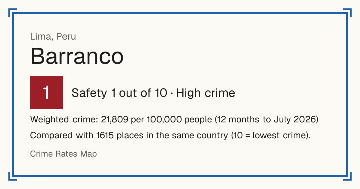 Barranco, Peru: Safety 1 out of 10 (High crime). Weighted crime: 21,809 per 100,000 people (12 months to July 2026).