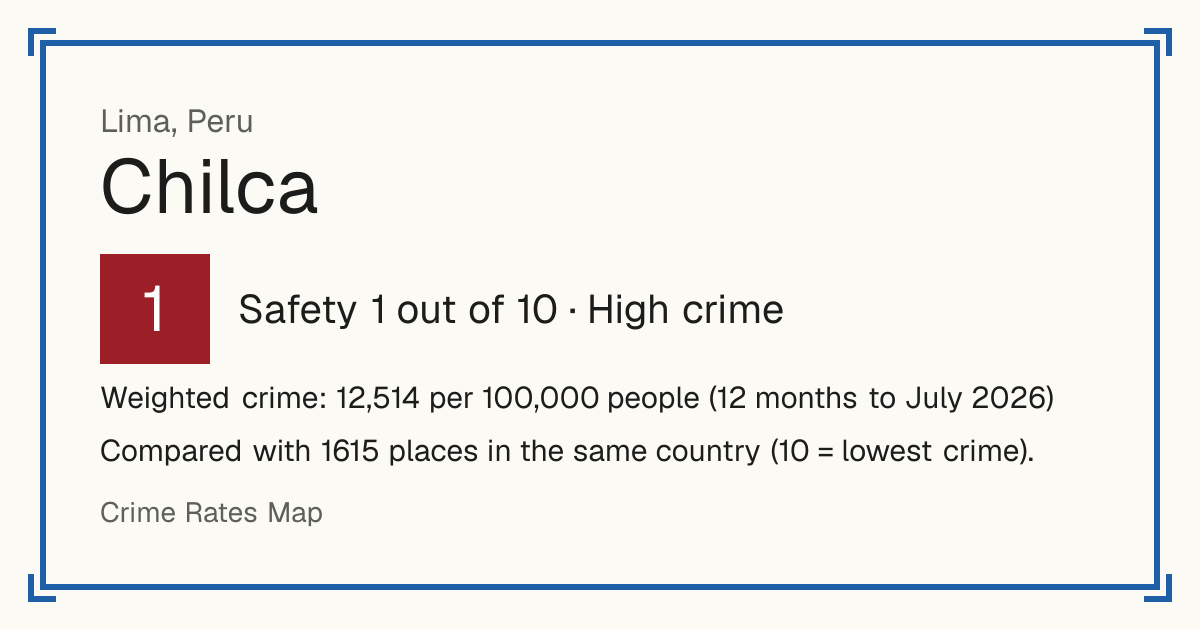 Chilca, Lima, Peru: Safety 1 out of 10 (High crime). Weighted crime: 12,514 per 100,000 people (12 months to July 2026).
