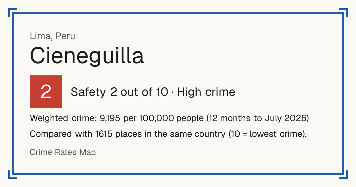 Cieneguilla, Peru: Safety 2 out of 10 (High crime). Weighted crime: 9,195 per 100,000 people (12 months to July 2026).