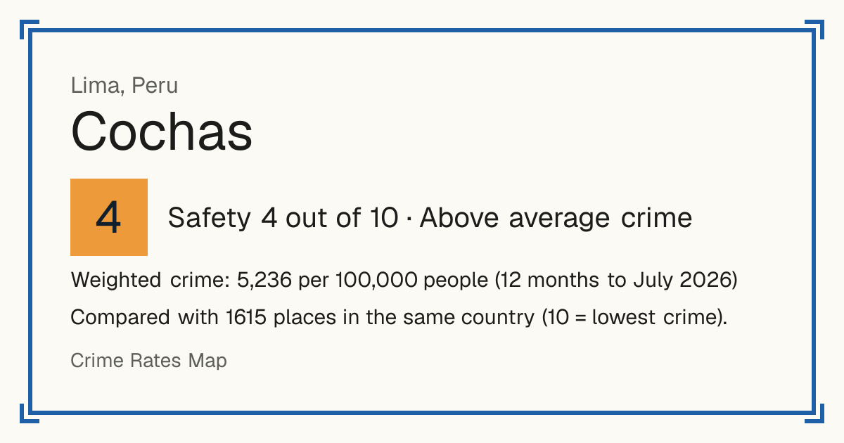 Cochas, Lima, Peru: Safety 4 out of 10 (Above average crime). Weighted crime: 5,236 per 100,000 people (12 months to July 2026).